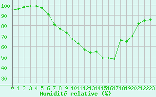 Courbe de l'humidit relative pour Gttingen