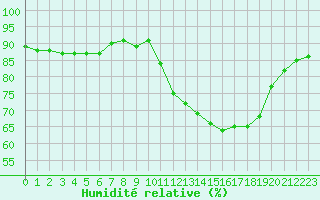Courbe de l'humidit relative pour Saclas (91)