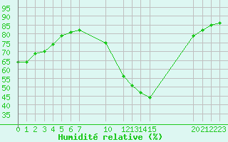 Courbe de l'humidit relative pour Verngues - Hameau de Cazan (13)