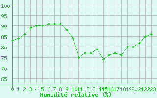 Courbe de l'humidit relative pour Le Talut - Belle-Ile (56)