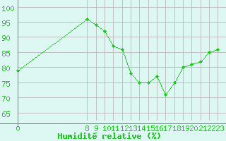 Courbe de l'humidit relative pour Charmant (16)