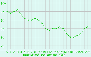 Courbe de l'humidit relative pour Oron (Sw)