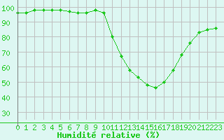 Courbe de l'humidit relative pour Rmering-ls-Puttelange (57)