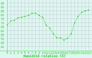 Courbe de l'humidit relative pour Saint-Saturnin-Ls-Avignon (84)