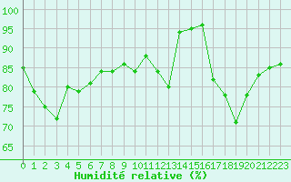 Courbe de l'humidit relative pour Sainte-Ouenne (79)