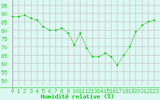 Courbe de l'humidit relative pour Ploumanac'h (22)