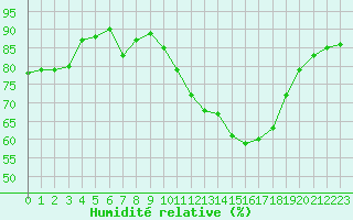 Courbe de l'humidit relative pour Woluwe-Saint-Pierre (Be)