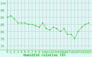 Courbe de l'humidit relative pour Montredon des Corbires (11)