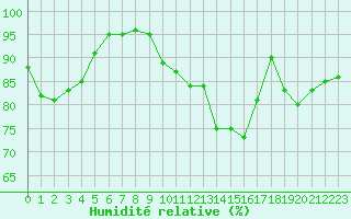 Courbe de l'humidit relative pour Auch (32)
