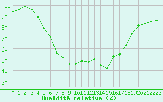 Courbe de l'humidit relative pour Kuusiku