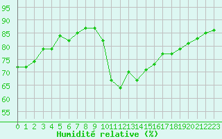 Courbe de l'humidit relative pour Aniane (34)