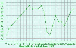 Courbe de l'humidit relative pour Sainte-Menehould (51)