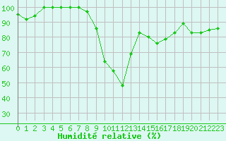 Courbe de l'humidit relative pour Fribourg (All)