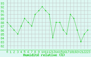 Courbe de l'humidit relative pour Caix (80)