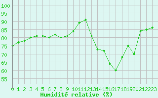 Courbe de l'humidit relative pour Pontoise - Cormeilles (95)