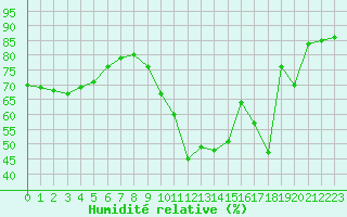 Courbe de l'humidit relative pour Herserange (54)