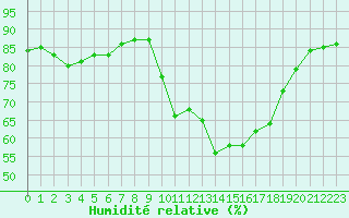 Courbe de l'humidit relative pour Carcassonne (11)
