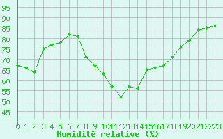 Courbe de l'humidit relative pour Perpignan (66)