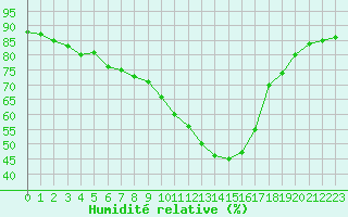 Courbe de l'humidit relative pour Saint-Auban (04)