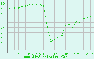 Courbe de l'humidit relative pour Calais / Marck (62)