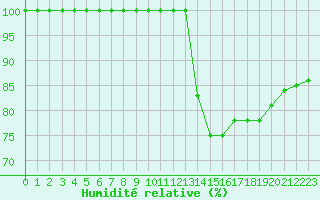 Courbe de l'humidit relative pour Gibilmanna
