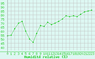 Courbe de l'humidit relative pour Cap Pertusato (2A)