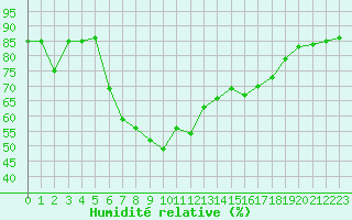 Courbe de l'humidit relative pour Cap Corse (2B)