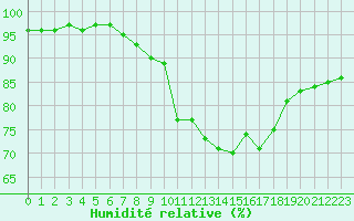 Courbe de l'humidit relative pour Ble - Binningen (Sw)