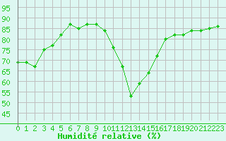 Courbe de l'humidit relative pour Hohrod (68)