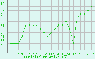 Courbe de l'humidit relative pour la bouée 63120