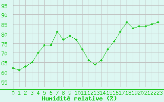 Courbe de l'humidit relative pour Saint-Amans (48)
