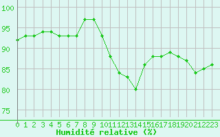 Courbe de l'humidit relative pour Humain (Be)