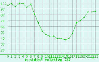 Courbe de l'humidit relative pour Oberstdorf