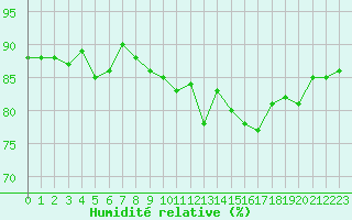 Courbe de l'humidit relative pour Lige Bierset (Be)