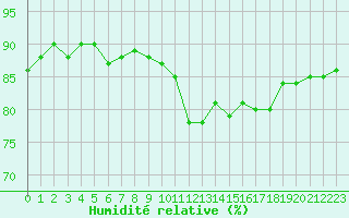 Courbe de l'humidit relative pour Tagdalen