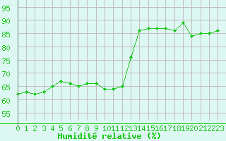 Courbe de l'humidit relative pour Joutseno Konnunsuo