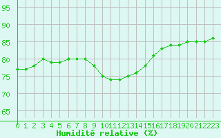 Courbe de l'humidit relative pour Sandillon (45)