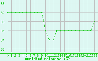 Courbe de l'humidit relative pour Monte Cimone