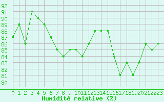 Courbe de l'humidit relative pour le bateau DBND