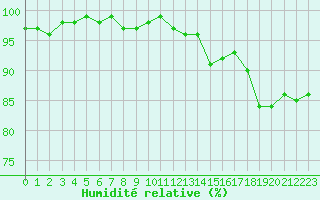 Courbe de l'humidit relative pour Dijon / Longvic (21)