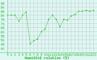 Courbe de l'humidit relative pour Torino / Bric Della Croce