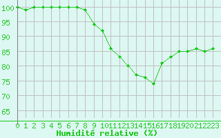 Courbe de l'humidit relative pour Herstmonceux (UK)