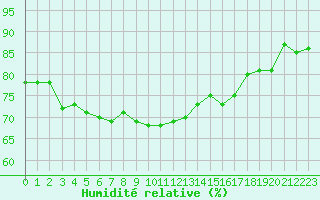 Courbe de l'humidit relative pour Kilpisjarvi