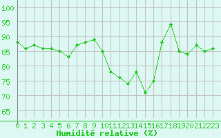 Courbe de l'humidit relative pour Angers-Marc (49)