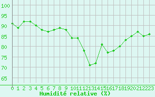 Courbe de l'humidit relative pour Saint-Philbert-de-Grand-Lieu (44)