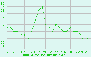 Courbe de l'humidit relative pour Piestany