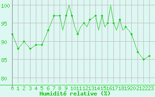 Courbe de l'humidit relative pour Shoream (UK)