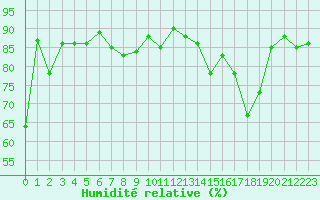 Courbe de l'humidit relative pour Krakenes