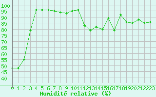 Courbe de l'humidit relative pour Charleroi (Be)