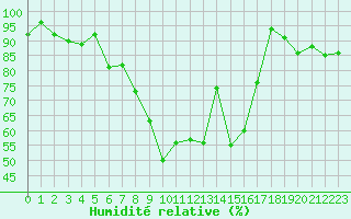 Courbe de l'humidit relative pour Rnenberg